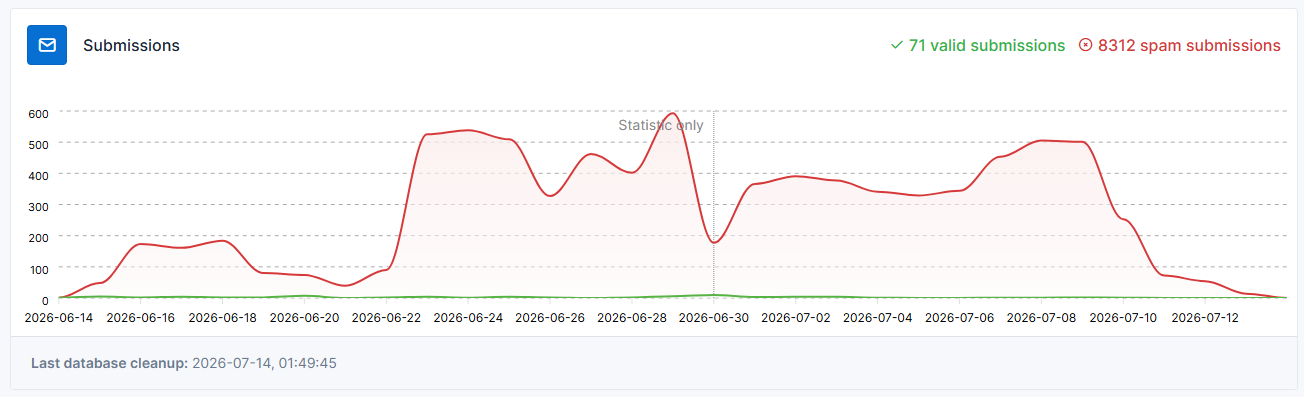 The picture shows a screenshot from a project overview page in mosparo. It shows a chart with the processed valid and spam submissions. mosparo processed for this project over the time of one month 8312 spam submissions and 71 valid submissions. The chart is a line chart with a red area for spam submissions and a green area for valid submissions.